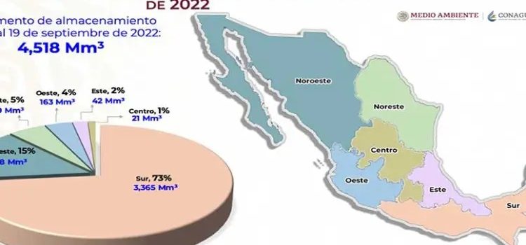Al 68% de almacenamiento promedio las 210 presas de México